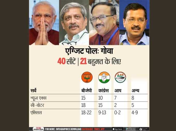 जानें: किसके एग्जिट पोल में किसको मिल रहीं कितनी सीटें