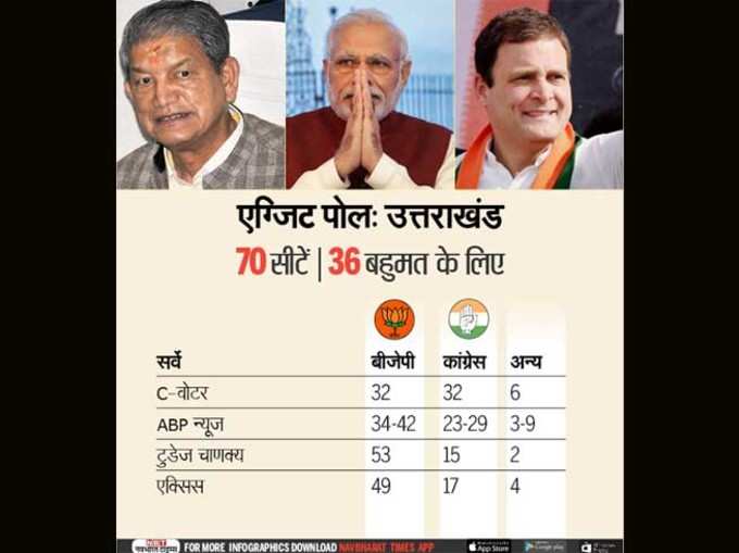 जानें: किसके एग्जिट पोल में किसको मिल रहीं कितनी सीटें