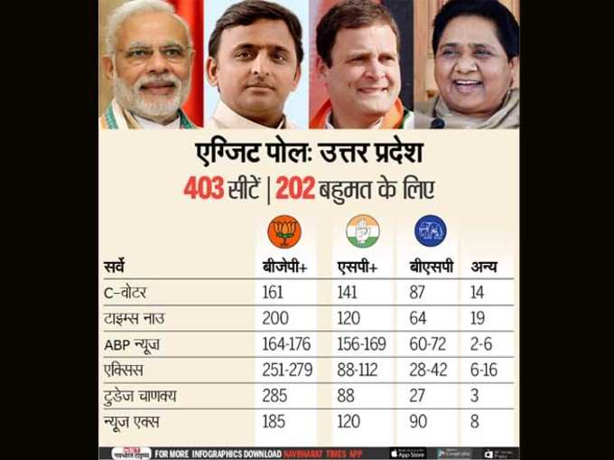 जानें: किसके एग्जिट पोल में किसको मिल रहीं कितनी सीटें