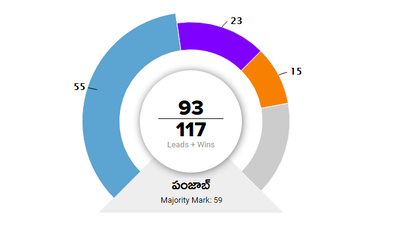 కాంగ్రెస్ జోరు: పంజాబ్ ‘హస్త’గతం!