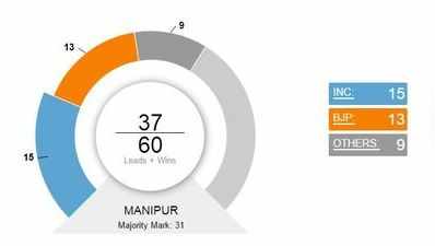 Election Results Update: മണിപ്പൂരിൽ കോൺഗ്രസ് മുന്നേറുന്നു