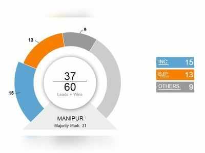 Election Results Update: മണിപ്പൂരിൽ കോൺഗ്രസ് മുന്നേറുന്നു