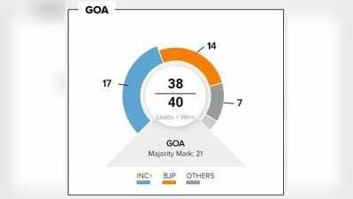 Election Result Update: പ്രവചനാതീതമായി ഗോവ; കോണ്‍ഗ്രസിന് നേരിയ മുൻതൂക്കം