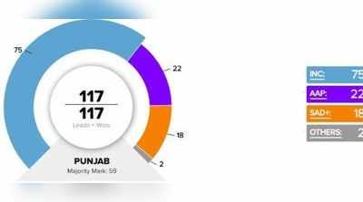 Election Result Update: ഗോവയിലും പഞ്ചാബിലും എഎപിക്ക് വൻ തിരിച്ചടി