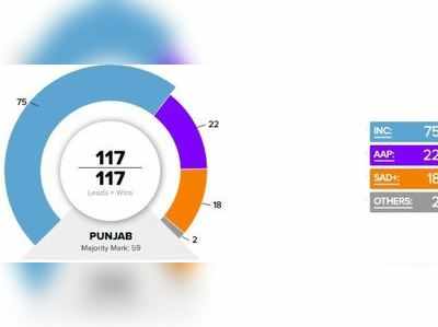 Election Result Update: ഗോവയിലും പഞ്ചാബിലും എഎപിക്ക് വൻ തിരിച്ചടി