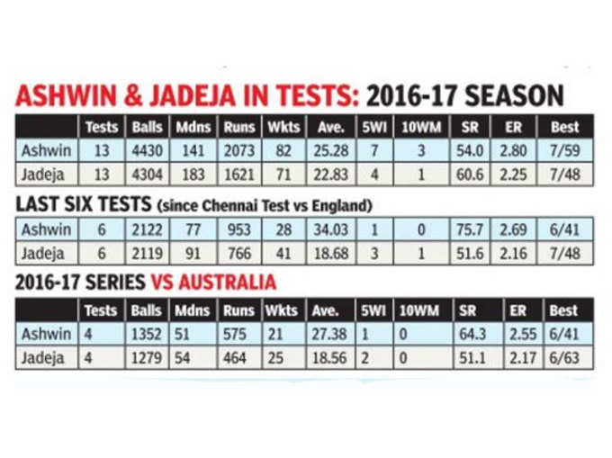 India vs Australia: रविंद्र जाडेजा के लिए शानदार रहा है यह सीजन