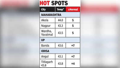 गर्मी का कहर: मार्च में ही महाराष्ट्र में दो की मौत
