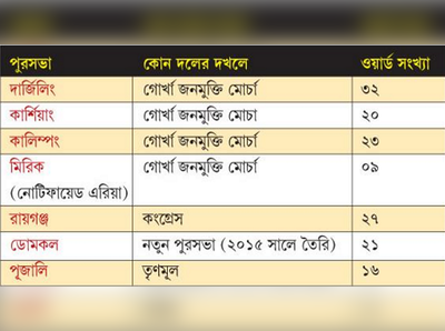 ১৪ মে ৭ পুরসভায় ‌নির্বাচনের ঘোষণা