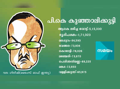 മലപ്പുറത്ത് കുഞ്ഞാലിക്കുട്ടി നേടയത് 5,15, 330 വോട്ടുകൾ