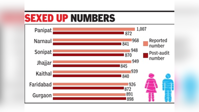 हरियाणा में कागजों पर बेटी बचाओ, लड़कियों के जन्म से जुड़े आंकड़ों में हेरफेर