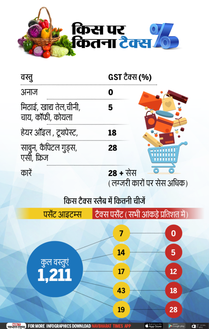 GST