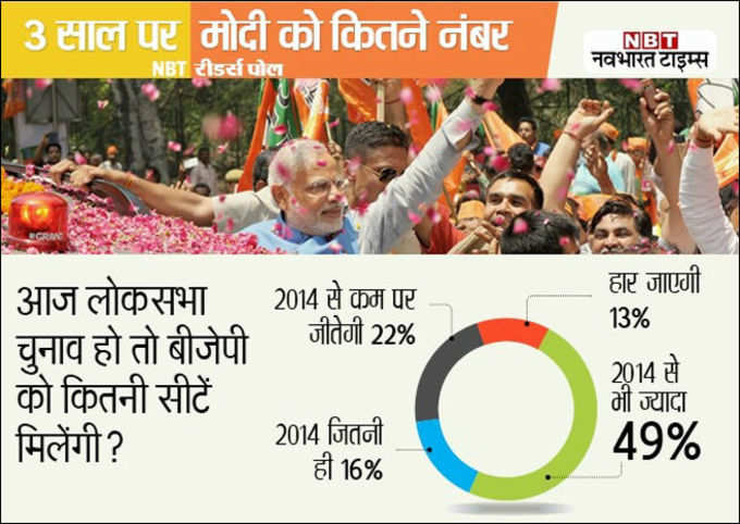 अभी चुनाव हुए तो फिर जीतेगी BJP: सर्वे