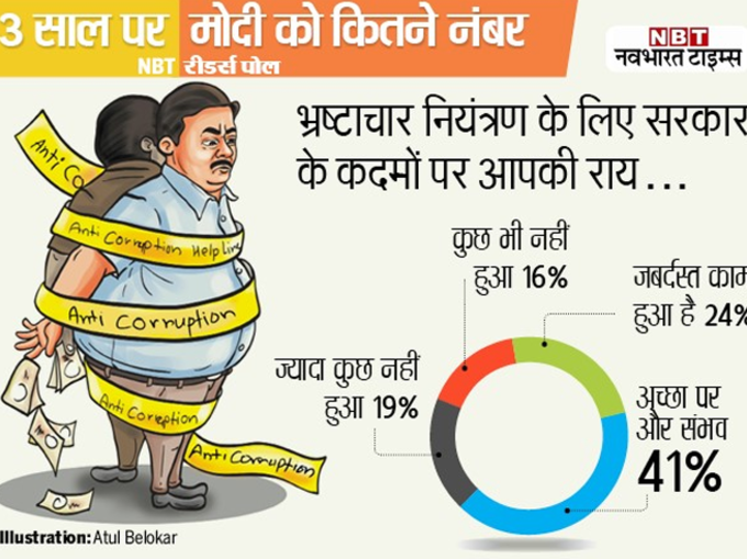 करप्शन कंट्रोल ठीक पर और भी अच्छा हो सकता है