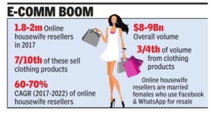 देश में ई-कॉमर्स का बढ़ रहा बाजार।