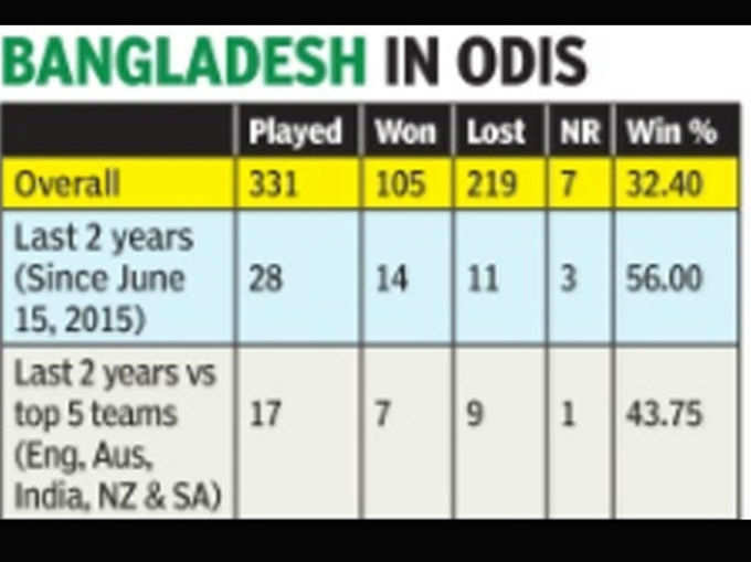 वनडे क्रिकेट में बांग्लादेश का रेकॉर्ड