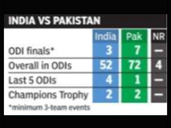 ये है भारत पाक का वनडे रेकॉर्ड