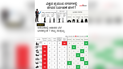 ವಿಶ್ವದ ಪ್ರಮುಖ ನಗರಗಳಲ್ಲಿ ಜೀವನ
ನಿರ್ವಹಣೆ ಹೇಗೆ?