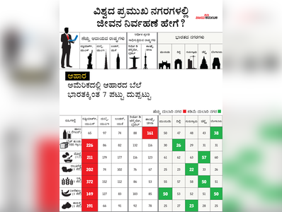 ವಿಶ್ವದ ಪ್ರಮುಖ ನಗರಗಳಲ್ಲಿ ಜೀವನ
ನಿರ್ವಹಣೆ ಹೇಗೆ?