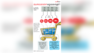 ಜಿಎಸ್‌ಟಿ ದರ ಹೇಗೆ ಅನ್ವಯವಾಗುತ್ತದೆ?