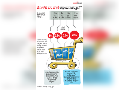 ಜಿಎಸ್‌ಟಿ ದರ ಹೇಗೆ ಅನ್ವಯವಾಗುತ್ತದೆ?