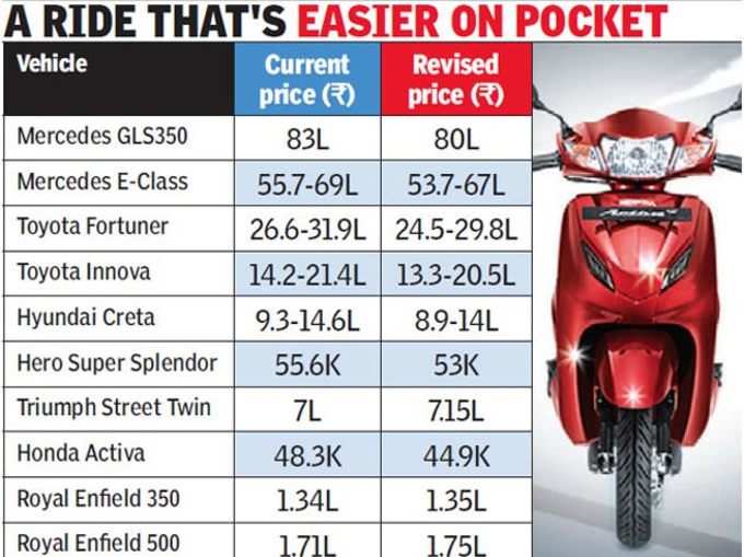 GST के बाद गाड़ियों की कीमतों में कटौती।