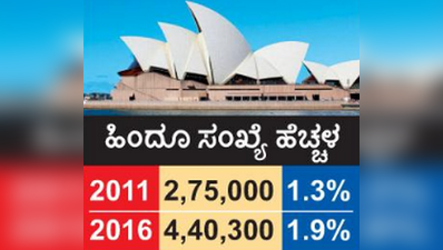 ಆಸ್ಪ್ರೇಲಿಯಾ: ಏರುತ್ತಿದೆ ಹಿಂದೂ ಸಂಖ್ಯೆ