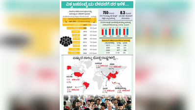 ಇಳಿಯುತ್ತಿದೆ ವಿಶ್ವ ಜನಸಂಖ್ಯೆ, ಭಾರತದಲ್ಲ!