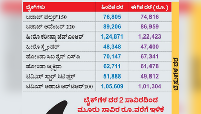 ದರ ಇಳಿಕೆಯಾಯ್ತು, ಖರೀದಿ ಜೋರಾಯ್ತು