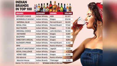 दुनिया के टॉप 10 शराब ब्रैंड में 3 भारत के, ऑफिसर्स चॉइस बनी हुई है नंबर 2 पसंद