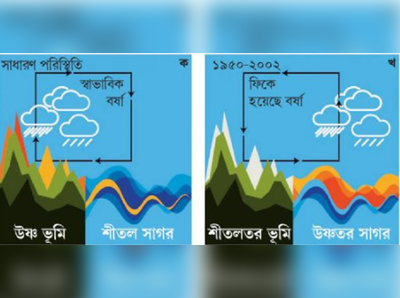 সাগরের চেয়ে উত্তপ্ত স্থলভাগ, বর্ষা তাই ফিরেছে স্বাভাবিক ছন্দে