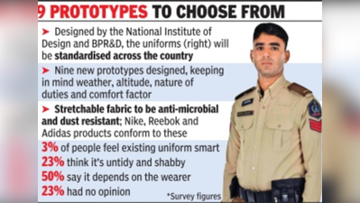 खाकी छोड़ अब डिजाइनर स्मार्ट यूनिफॉर्म पहनेंगे पुलिसवाले