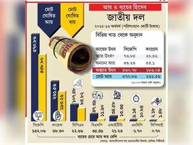 সাংসদ-বিধায়কদের আয়ের বেশি সম্পত্তি তথ্য চাইল সুপ্রিম কোর্ট