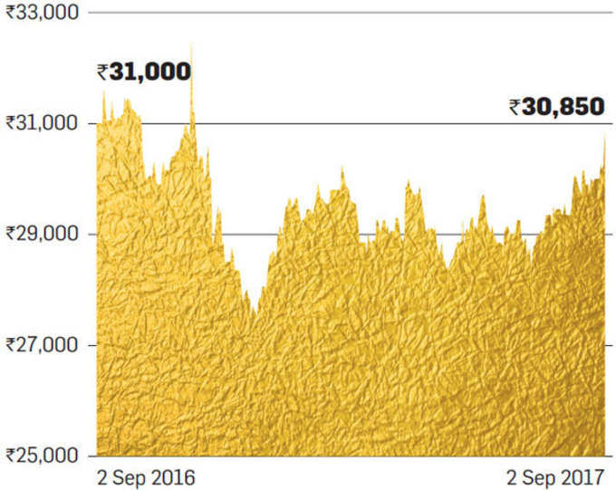 Domestic-Price-of-Gold