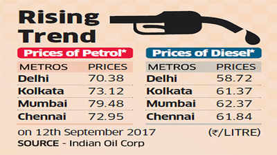 Petrol, diesel prices at three-year high 