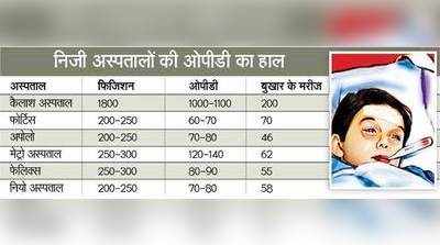 बुखार पेशंट्स से अस्पताल फुल, कम पड़े बेड