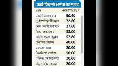 सौर ऊर्जा से GDA हर साल बचाएगा 2 करोड़ की बिजली