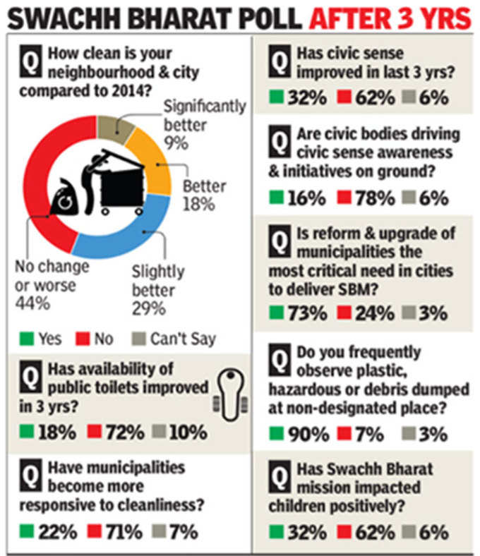 पढ़िए, सर्वे में कौन से पूछे गए सवाल और क्या मिला जवाब।