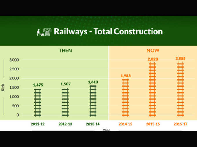 रेलवे ट्रैक निर्माण में भी तेजी