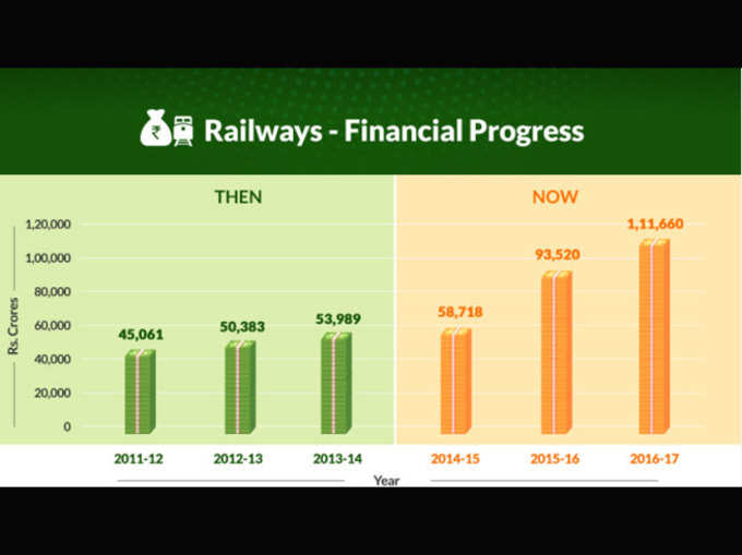 रेलवे की वित्तीय स्थिति