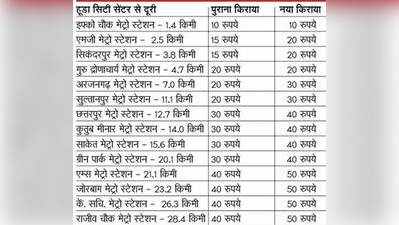 जानिए, आपके लिए कितना बढ़ा मेट्रो का किराया