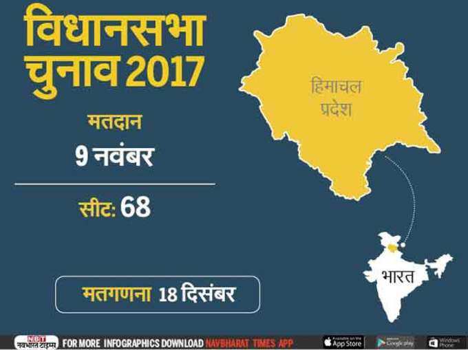 हिमाचल प्रदेश विधानसभा चुनाव के तारीखों का ऐलान