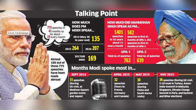 41 महीनों में PM मोदी ने 775 भाषण दिए