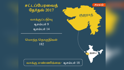 குஜராத்தில் 2 கட்டமாக தேர்தல்: டிச., 18ல் வாக்கு எண்ணிக்கை