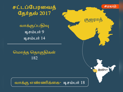 குஜராத்தில் 2 கட்டமாக தேர்தல்: டிச., 18ல் வாக்கு எண்ணிக்கை