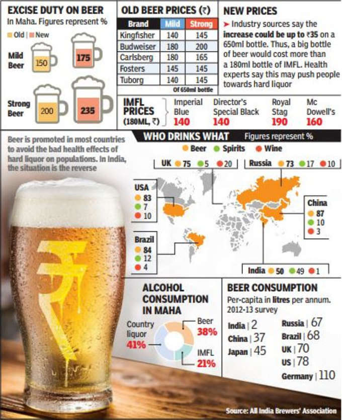 महाराष्ट्र में 38% लोग पीते हैं बियर।