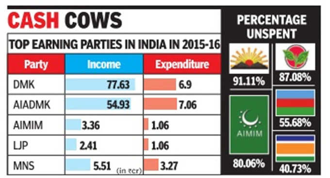 அரசியல் கட்சி வருமானத்தில் இந்தியாவிலேயே முதல் இடம் திமுக; 2வது இடம் அதிமுக