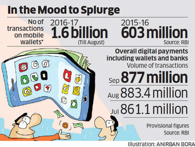 अगस्त तक मोबाइल वॉलिट्स में 1.6 खरब ट्रांजैक्शंस रिकॉर्ड हुए।