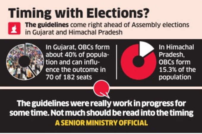 गुजरात-हिमाचल में OBC वोटरों का ऐसा है गणित