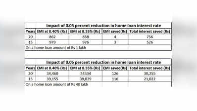 एसबीआई: ब्याज दरों में कटौती से होम लोन वालों को कितना होगा फायदा?