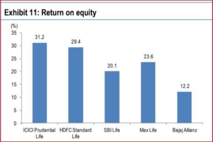 1 return-on-equity